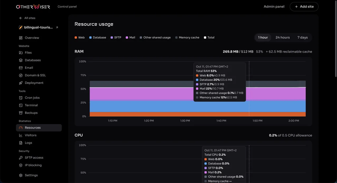 Resource usage screen of the Otherwiser control panel